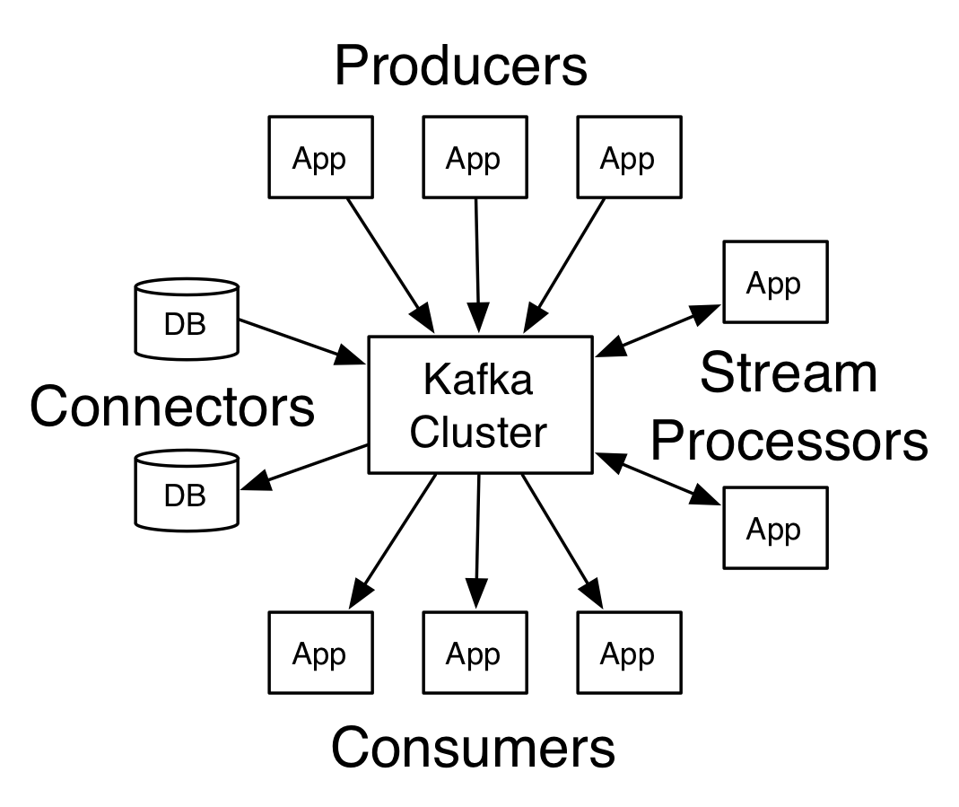 Apache Kafka Architecture