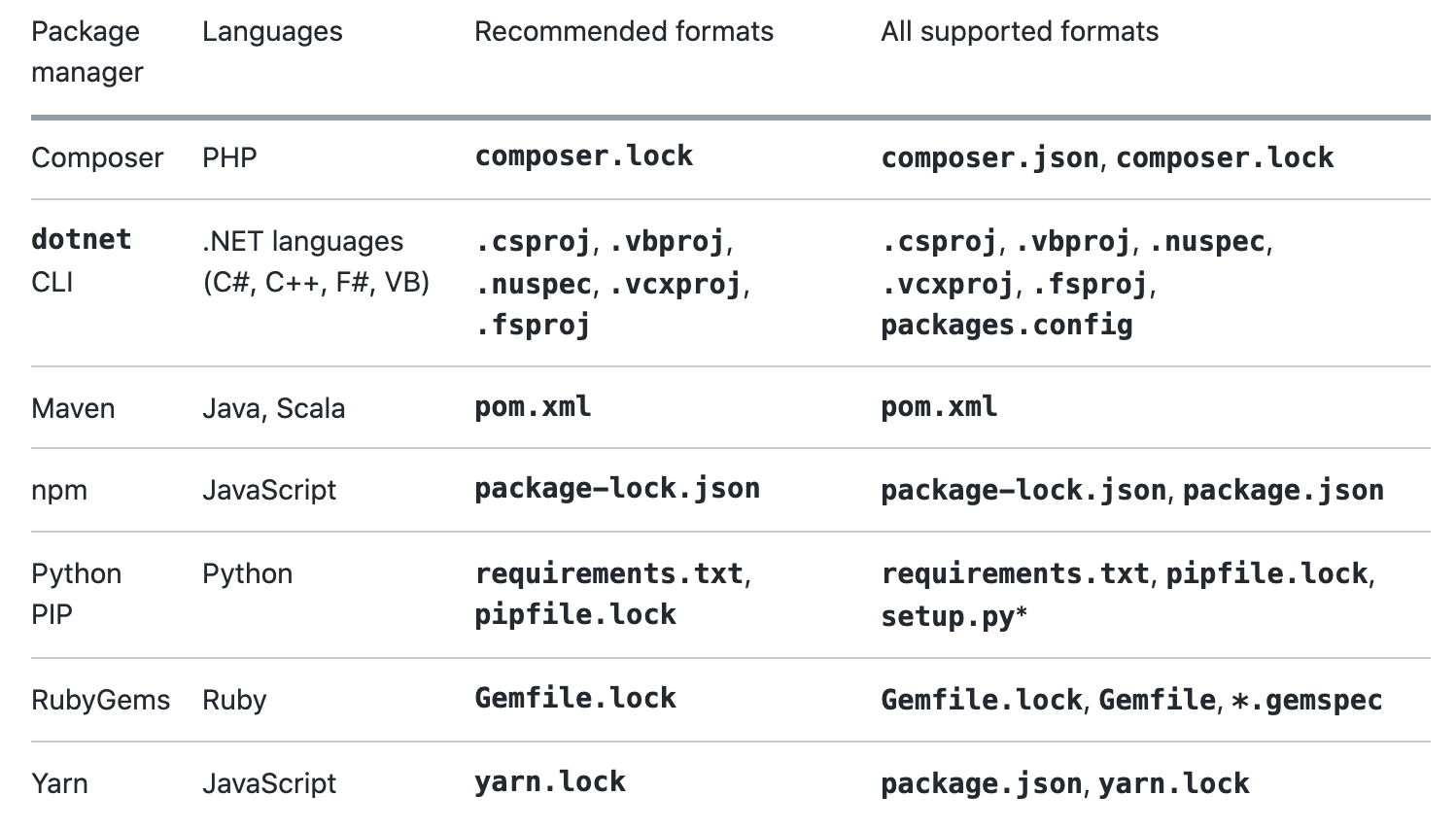 Supported Package Ecosystem