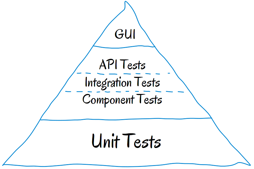 testing pyramid by 360logica